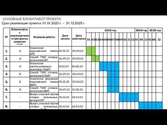 ОСНОВНЫЕ БЛОКИ РАБОТ ПРОЕКТА Срок реализации проекта: 01.01.2023 г. - 31.12.2025 г.