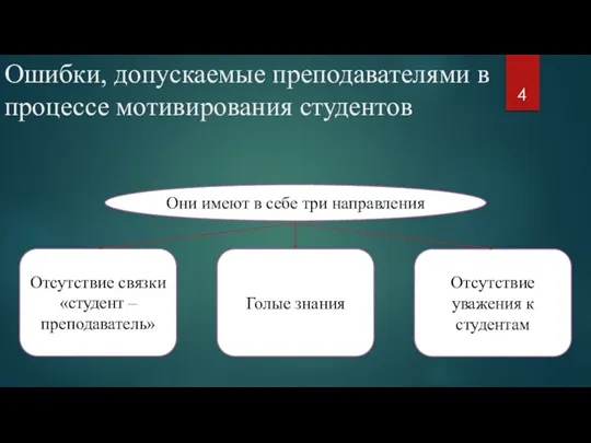 Ошибки, допускаемые преподавателями в процессе мотивирования студентов Отсутствие связки «студент – преподаватель»