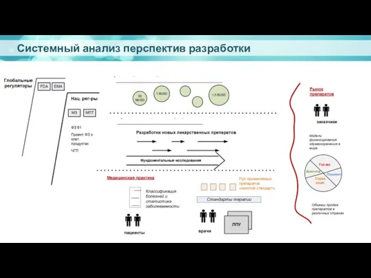 Системный анализ перспектив разработки