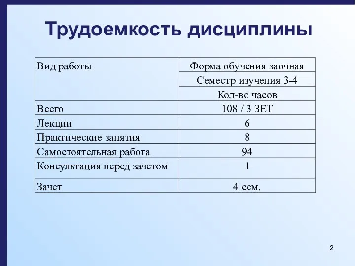 Трудоемкость дисциплины