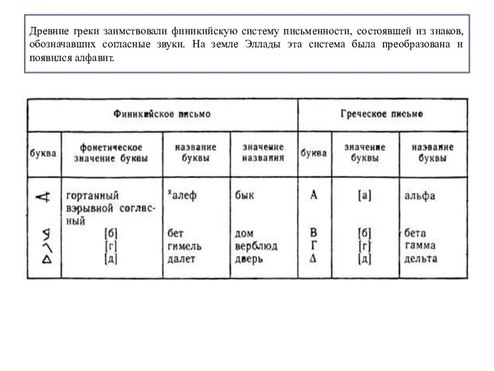 Древние греки заимствовали финикийскую систему письменности, состоявшей из знаков, обозначавших согласные звуки.