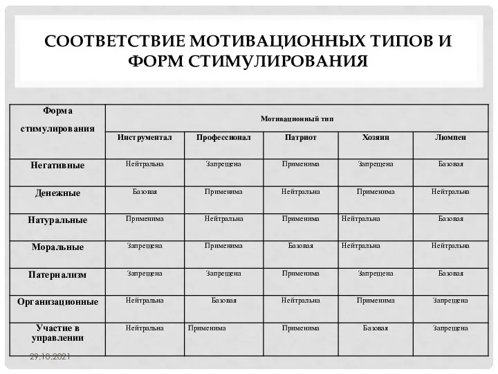 СООТВЕТСТВИЕ МОТИВАЦИОННЫХ ТИПОВ И ФОРМ СТИМУЛИРОВАНИЯ 29.10.2021