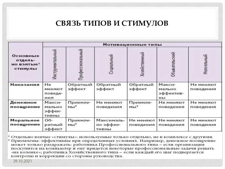 СВЯЗЬ ТИПОВ И СТИМУЛОВ 29.10.2021