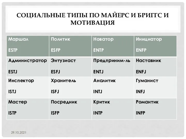 СОЦИАЛЬНЫЕ ТИПЫ ПО МАЙЕРС И БРИГГС И МОТИВАЦИЯ 29.10.2021