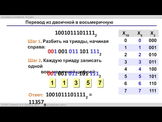 Перевод из двоичной в восьмеричную 10010111011112 Шаг 1. Разбить на триады, начиная