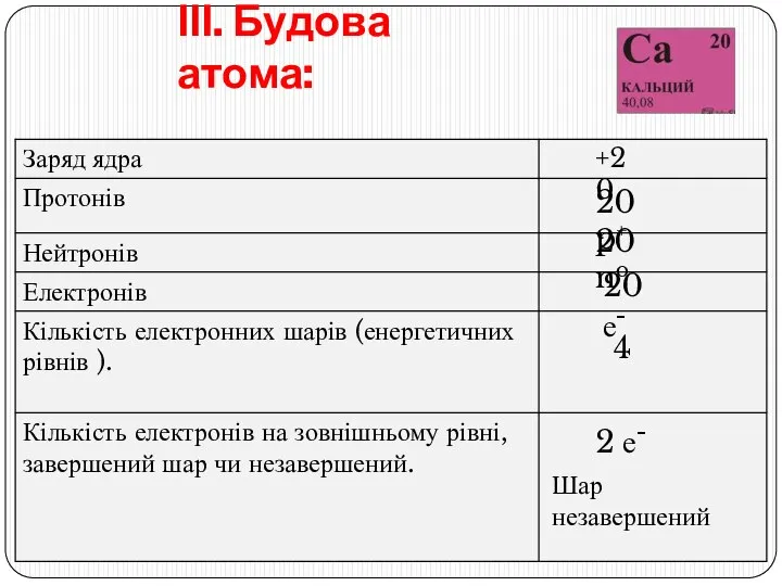 ІІІ. Будова атома: +20 20 p+ 20 no 20 е- 4 2 е- Шар незавершений