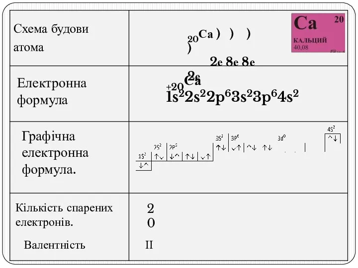 Графічна електронна формула. Електронна формула Схема будови атома 20Са ) ) )