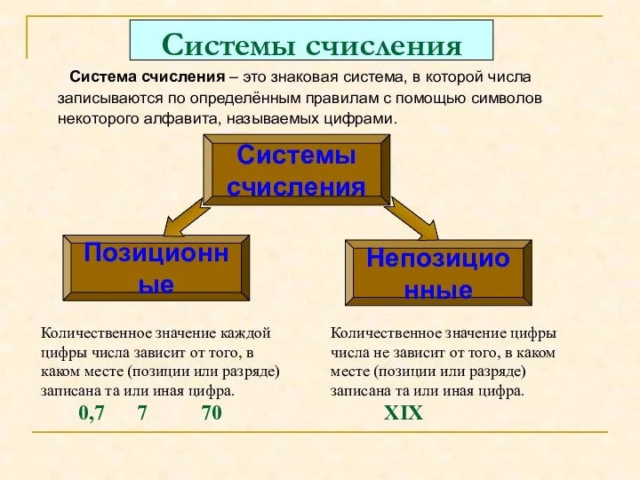 Системы счисления Система счисления – это знаковая система, в которой числа записываются