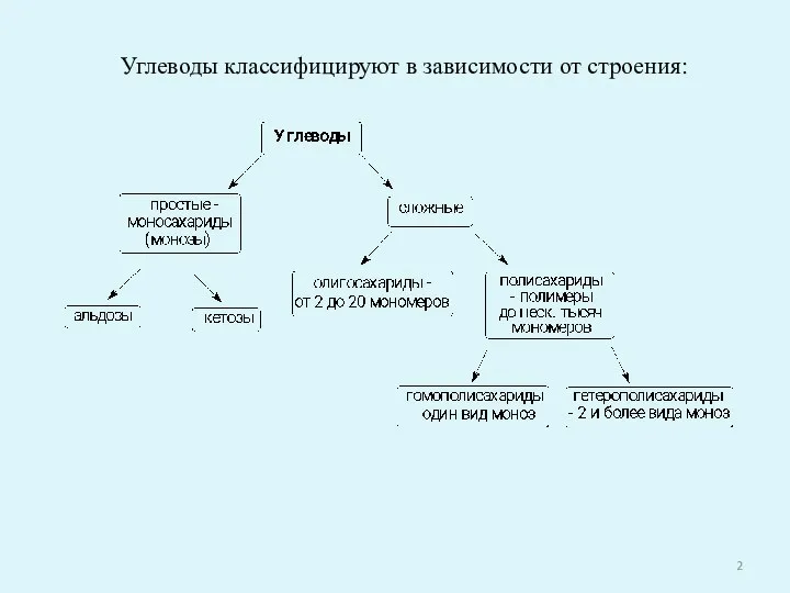 Углеводы классифицируют в зависимости от строения: