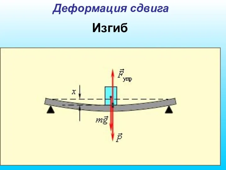 Изгиб Деформация сдвига