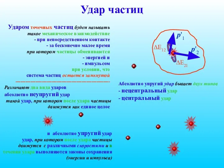 Удар частиц Ударом точечных частиц будем называть такое механическое взаимодействие - при