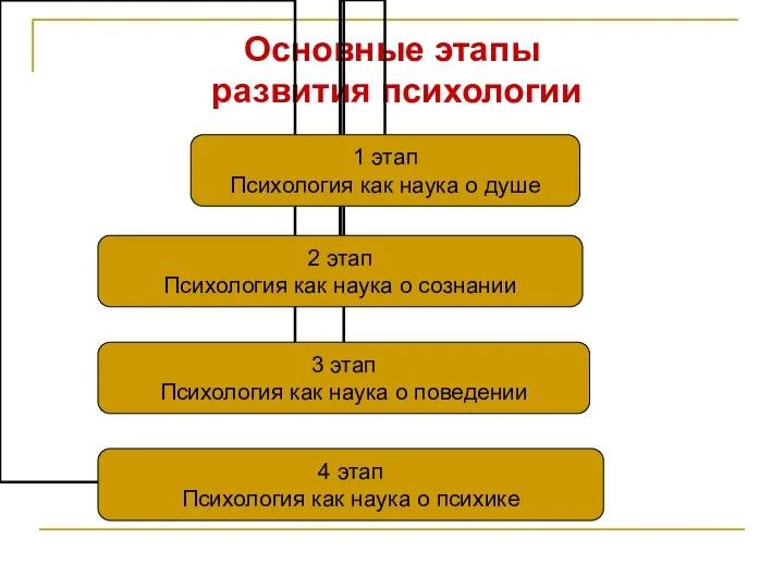 Основные этапы развития психологии