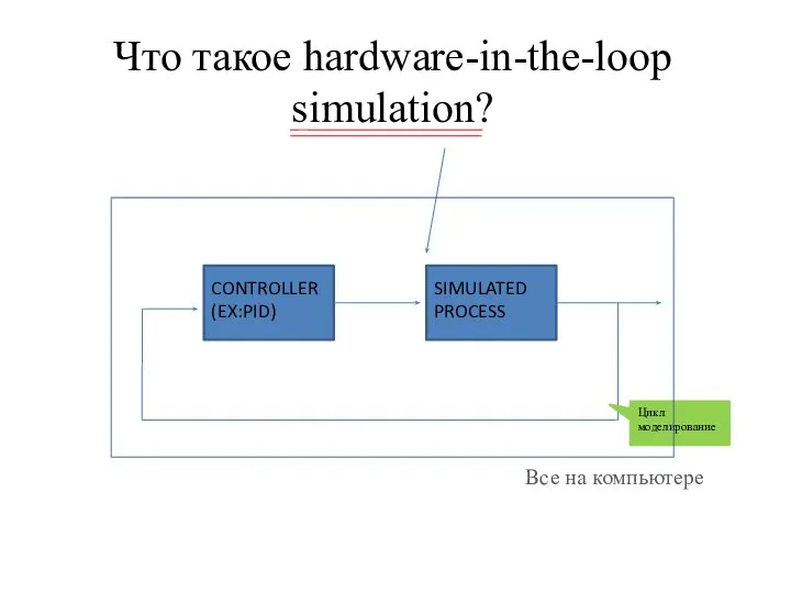 Что такое hardware-in-the-loop simulation? CONTROLLER (EX:PID) SIMULATED PROCESS Цикл моделирование Все на компьютере
