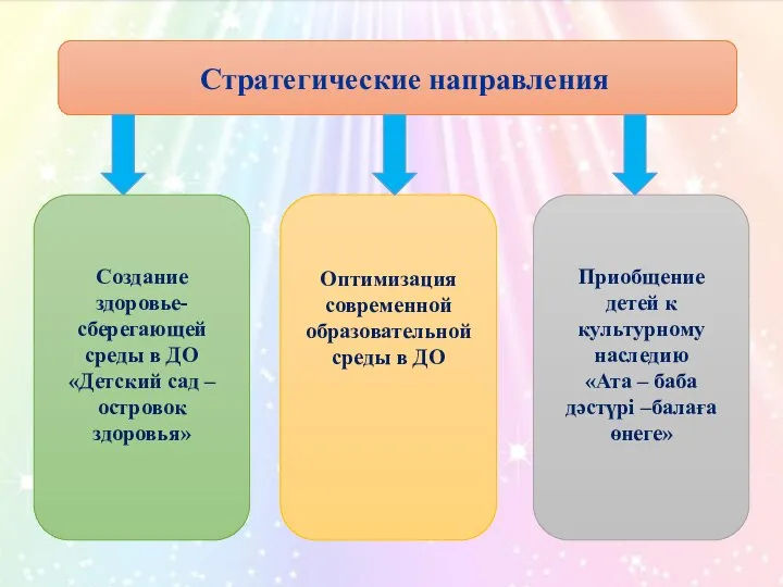 Стратегические направления Создание здоровье-сберегающей среды в ДО «Детский сад – островок здоровья»