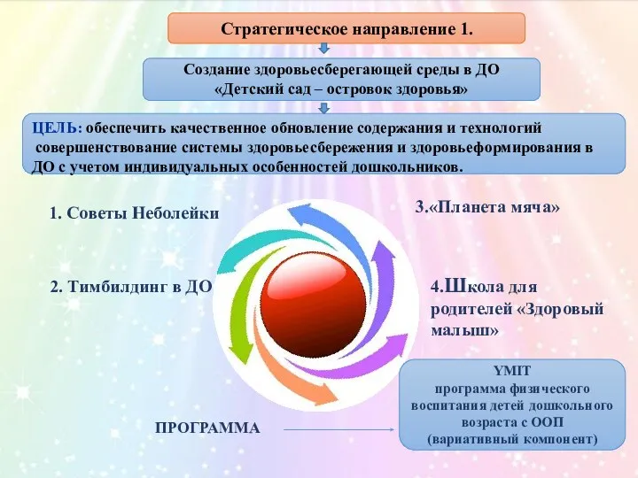 2. Тимбилдинг в ДО Стратегическое направление 1. Создание здоровьесберегающей среды в ДО