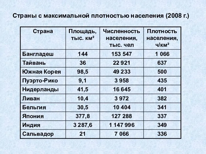 Страны с максимальной плотностью населения (2008 г.)