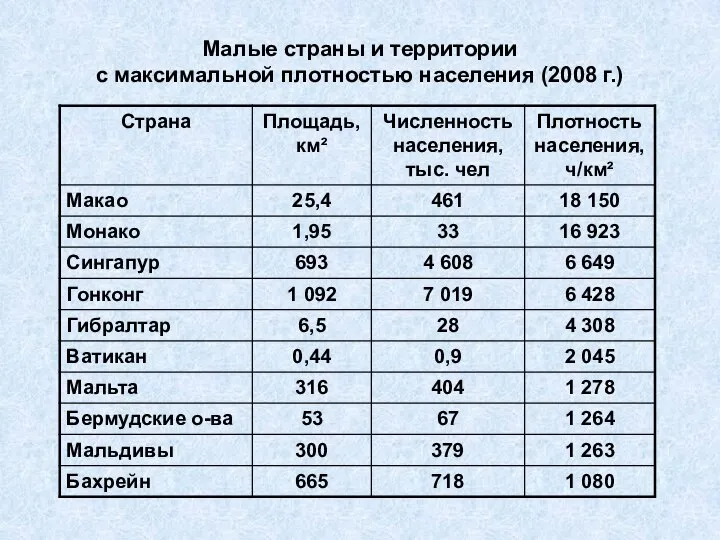 Малые страны и территории с максимальной плотностью населения (2008 г.)