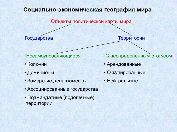 Социально-экономическая география мира Объекты политической карты мира Государства Территории Несамоуправляющиеся Колонии Доминионы