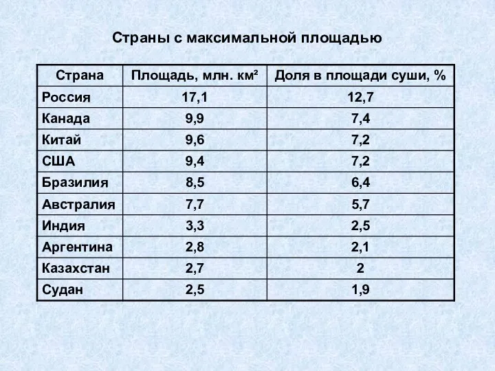 Страны с максимальной площадью