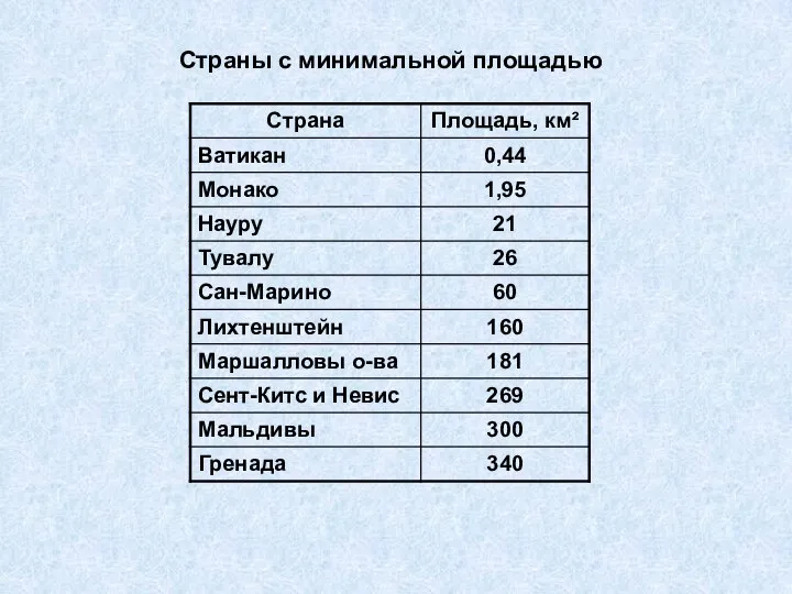 Страны с минимальной площадью