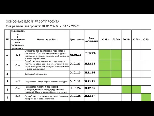 ОСНОВНЫЕ БЛОКИ РАБОТ ПРОЕКТА Срок реализации проекта: 01.01.2023г. - 31.12.2027г.