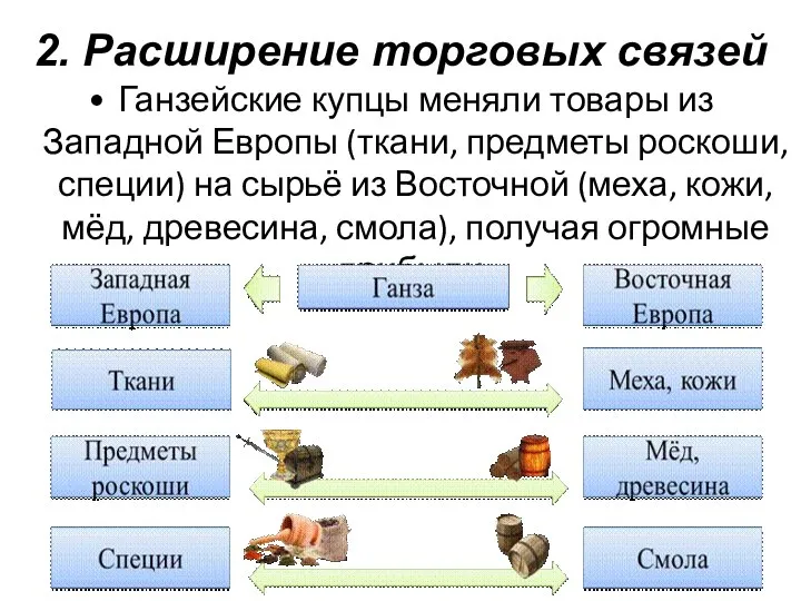 Ганзейские купцы меняли товары из Западной Европы (ткани, предметы роскоши, специи) на