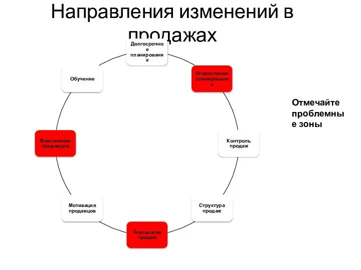 Направления изменений в продажах Отмечайте проблемные зоны