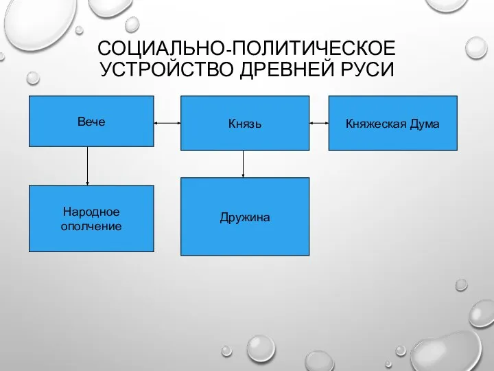 СОЦИАЛЬНО-ПОЛИТИЧЕСКОЕ УСТРОЙСТВО ДРЕВНЕЙ РУСИ Вече Князь Княжеская Дума Народное ополчение Дружина