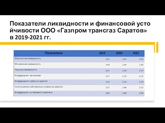 Показатели ликвидности и финансовой устойчивости ООО «Газпром трансгаз Саратов» в 2019-2021 гг.