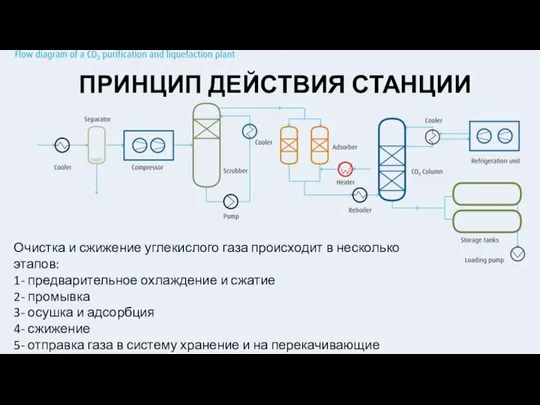 ПРИНЦИП ДЕЙСТВИЯ СТАНЦИИ Очистка и сжижение углекислого газа происходит в несколько этапов: