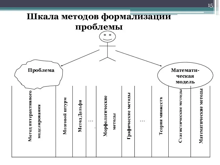 Шкала методов формализации проблемы … …