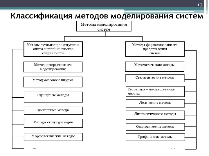 Классификация методов моделирования систем … …