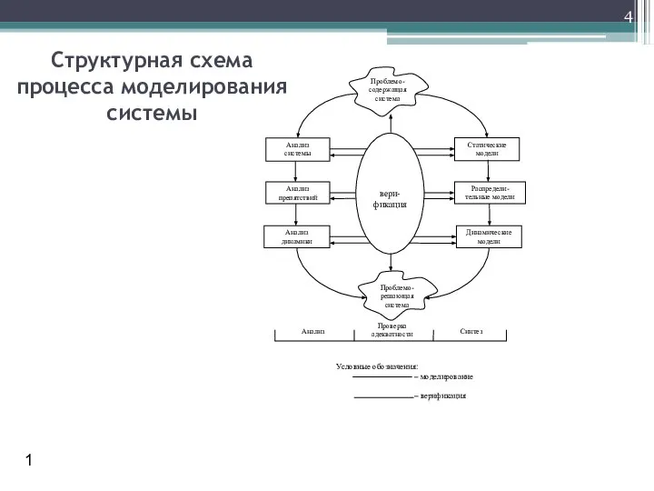 Структурная схема процесса моделирования системы 1