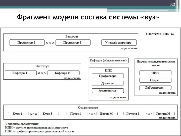 Фрагмент модели состава системы «вуз»