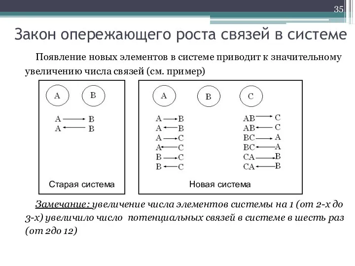 Закон опережающего роста связей в системе Появление новых элементов в системе приводит