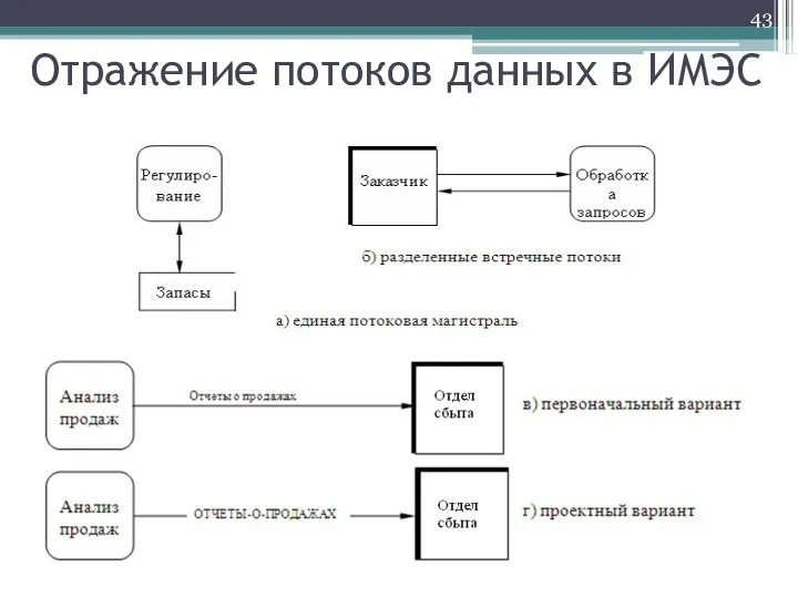 Отражение потоков данных в ИМЭС