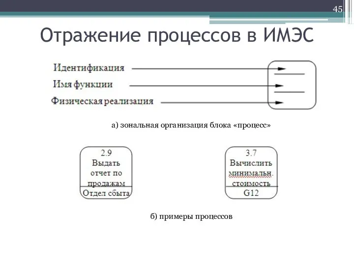 Отражение процессов в ИМЭС а) зональная организация блока «процесс» б) примеры процессов