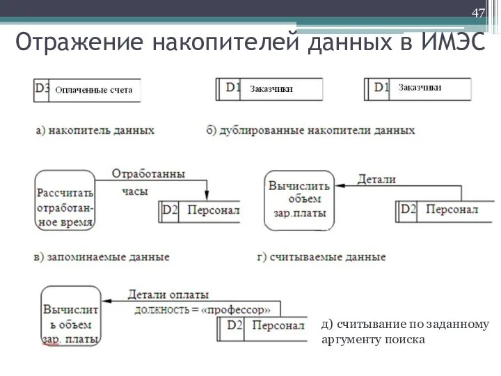 Отражение накопителей данных в ИМЭС д) считывание по заданному аргументу поиска