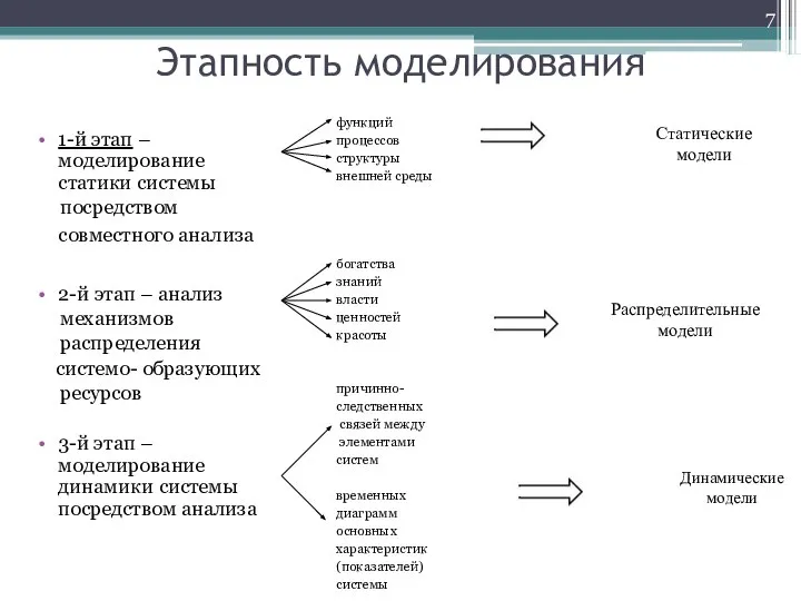 Этапность моделирования 1-й этап – моделирование статики системы посредством совместного анализа 2-й