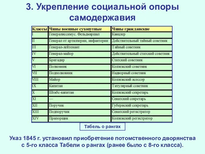 3. Укрепление социальной опоры самодержавия Указ 1845 г. установил приобретение потомственного дворянства