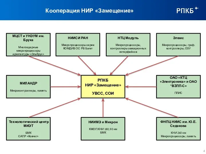 РПКБ НИР «Замещение» УВСС, СОИ Кооперация НИР «Замещение» МЦСТ и УНЭУМ им.