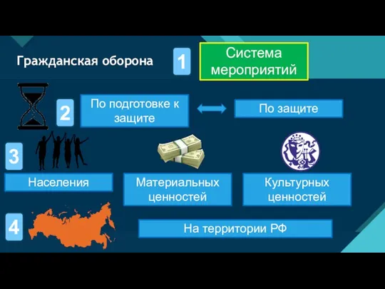 Гражданская оборона Система мероприятий 1 По подготовке к защите 2 По защите