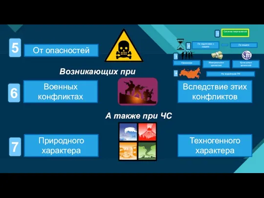 5 7 От опасностей Техногенного характера 6 Возникающих при Вследствие этих конфликтов