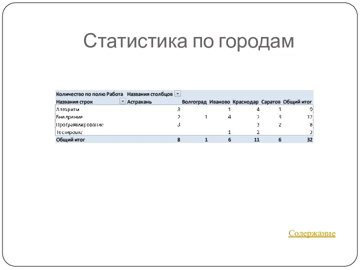 Статистика по городам Содержание