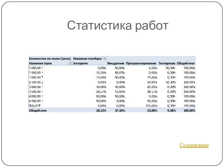 Статистика работ Содержание