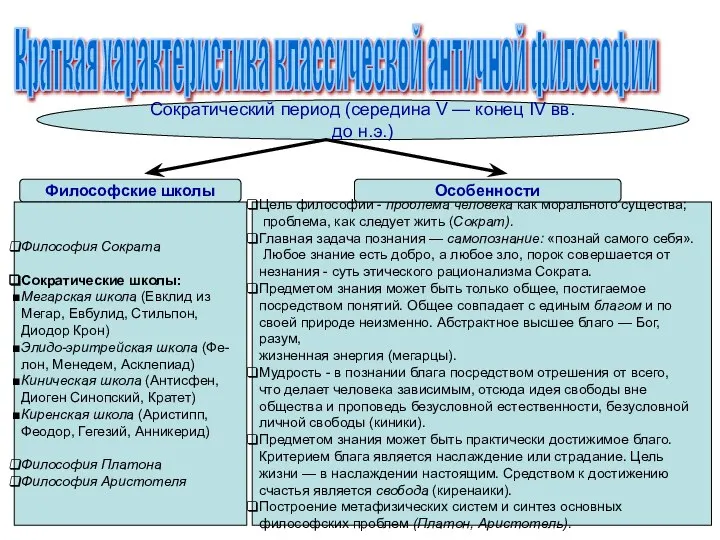 Краткая характеристика классической античной философии Сократический период (середина V — конец IV