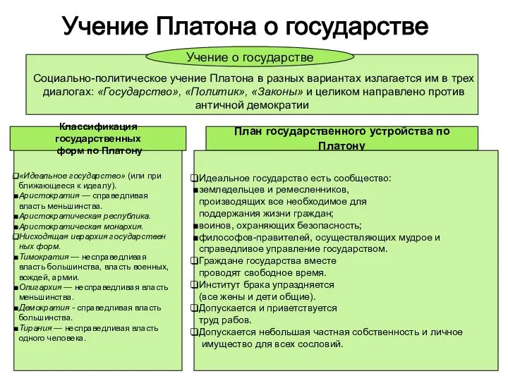 Учение Платона о государстве Социально-политическое учение Платона в разных вариантах излагается им