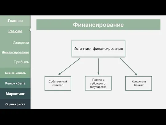 Monday | ACTIVITY B Бизнес-модель Рынок сбыта Маркетинг Оценка риска Издержки Финансирование