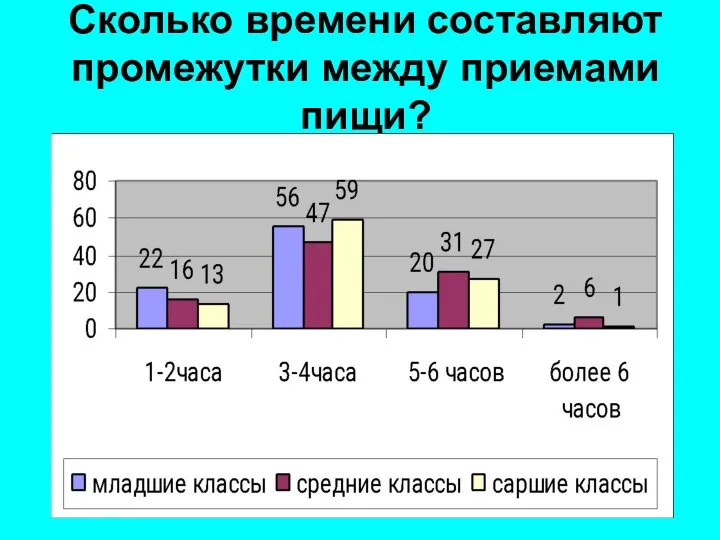 Сколько времени составляют промежутки между приемами пищи?