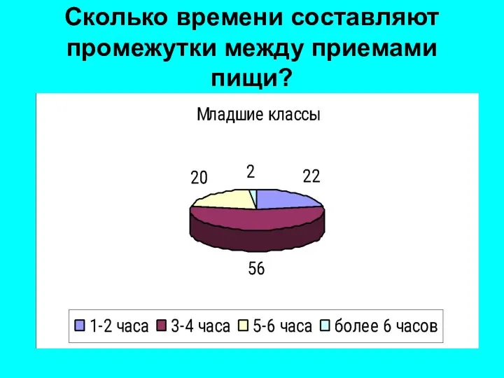 Сколько времени составляют промежутки между приемами пищи?